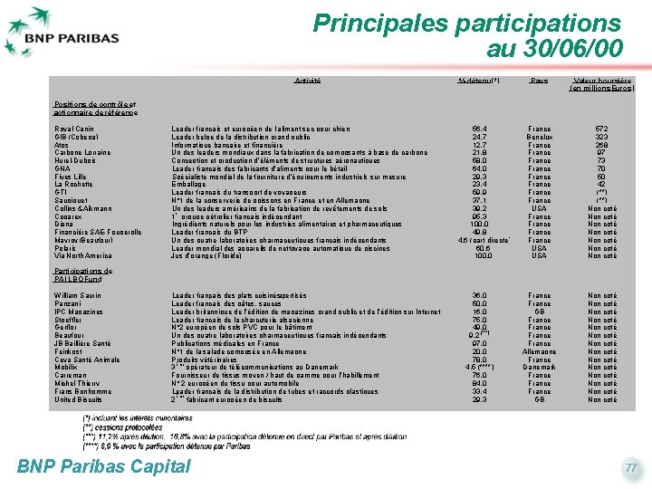 Principales participations au 30/06/00 Activité % détenu (*) Pays Valeur boursière (en millions Euros)