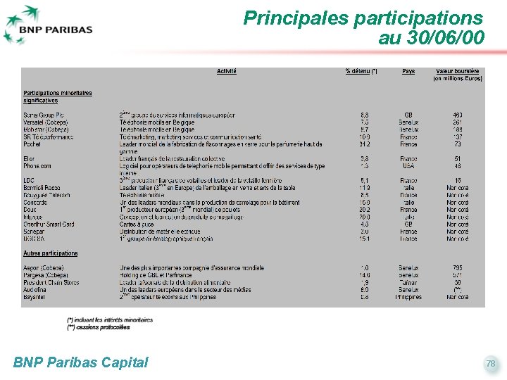 Principales participations au 30/06/00 BNP Paribas Capital 78 