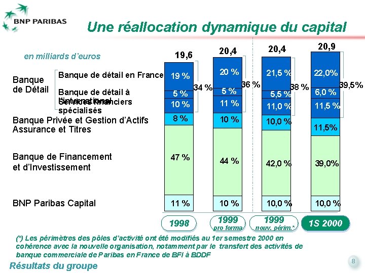 Une réallocation dynamique du capital en milliards d’euros Banque de Détail 19, 6 Banque