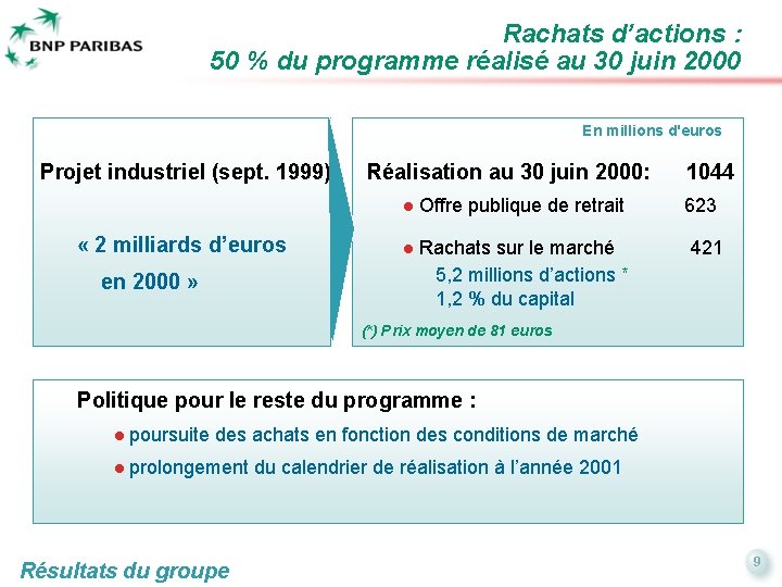 Rachats d’actions : 50 % du programme réalisé au 30 juin 2000 En millions