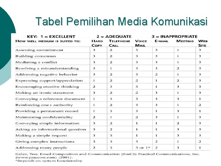 Tabel Pemilihan Media Komunikasi SE 3773 MPTI - Komunikasi- IMD 13 