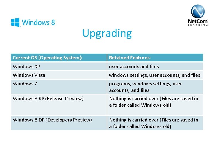 Upgrading Current OS (Operating System): Retained Features: Windows XP user accounts and files Windows