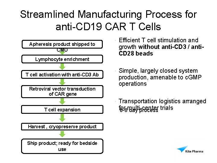 Streamlined Manufacturing Process for anti-CD 19 CAR T Cells Apheresis product shipped to CMO
