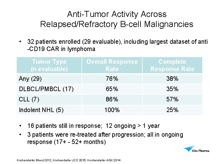 Anti-Tumor Activity Across Relapsed/Refractory B-cell Malignancies • 32 patients enrolled (29 evaluable), including largest