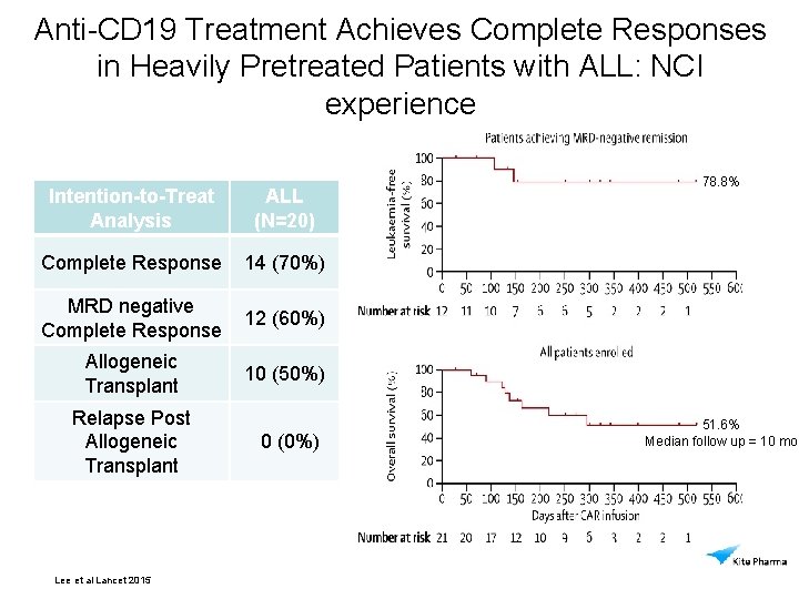 Anti-CD 19 Treatment Achieves Complete Responses in Heavily Pretreated Patients with ALL: NCI experience