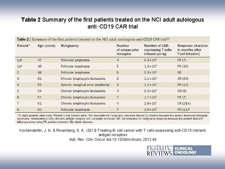 Table 2 Summary of the first patients treated on the NCI adult autologous anti‑CD