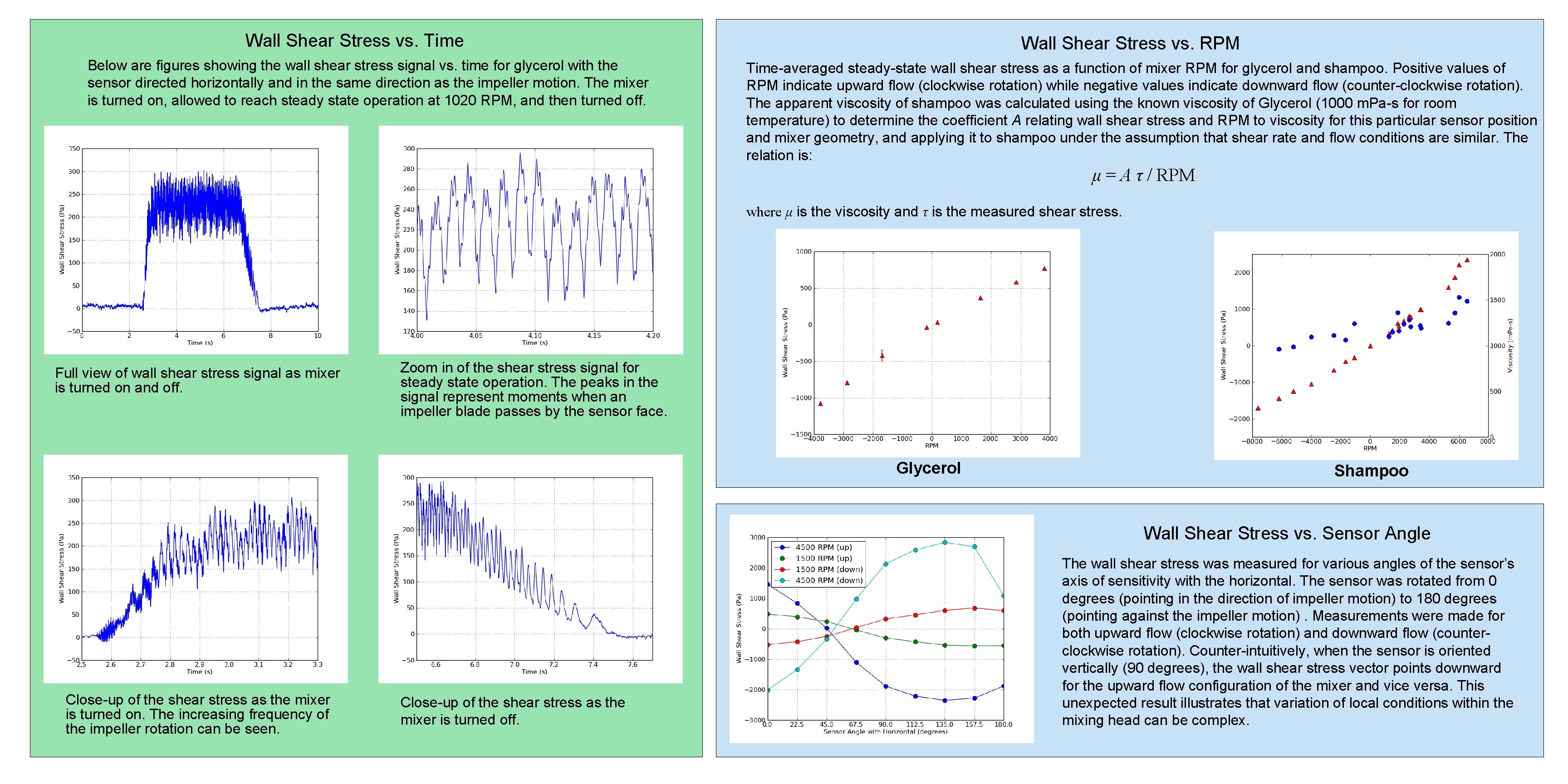 Wall Shear Stress vs. Time Below are figures showing the wall shear stress signal