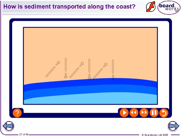 How is sediment transported along the coast? 27 of 43 © Boardworks Ltd 2005