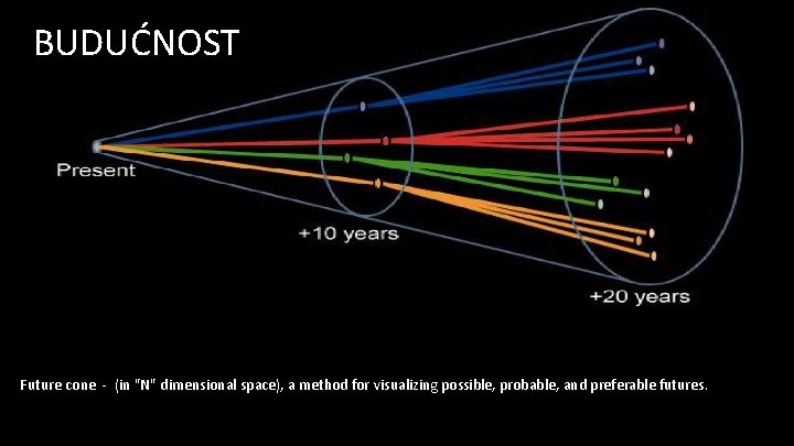 BUDUĆNOST Future cone - (in "N" dimensional space), a method for visualizing possible, probable,