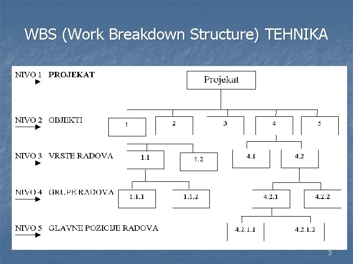 WBS (Work Breakdown Structure) TEHNIKA 3 