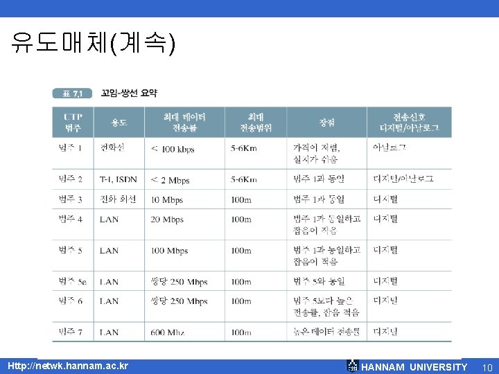 유도매체(계속) Http: //netwk. hannam. ac. kr HANNAM UNIVERSITY 10 