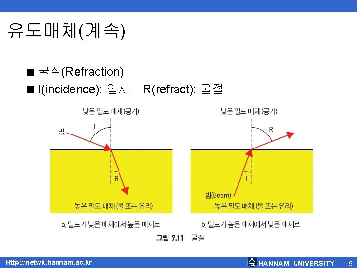 유도매체(계속) < 굴절(Refraction) < I(incidence): 입사 Http: //netwk. hannam. ac. kr R(refract): 굴절 HANNAM