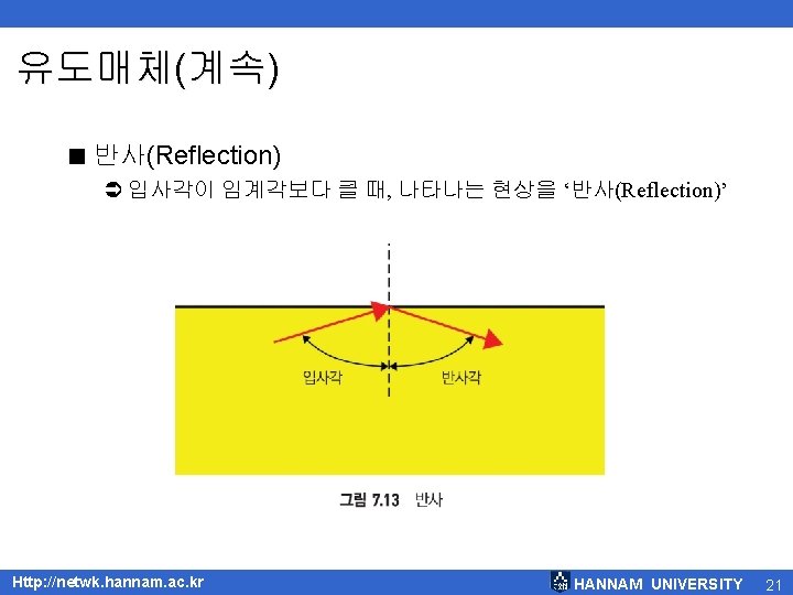 유도매체(계속) < 반사(Reflection) Ü 입사각이 임계각보다 클 때, 나타나는 현상을 ‘반사(Reflection)’ Http: //netwk. hannam.