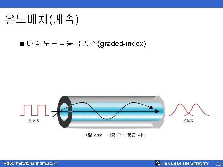 유도매체(계속) < 다중 모드 – 등급 지수(graded-index) Http: //netwk. hannam. ac. kr HANNAM UNIVERSITY