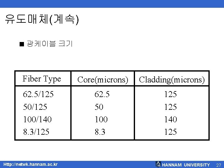 유도매체(계속) < 광케이블 크기 Fiber Type 62. 5/125 50/125 100/140 8. 3/125 Http: //netwk.