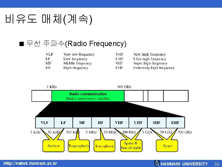 비유도 매체(계속) < 무선 주파수(Radio Frequency) Http: //netwk. hannam. ac. kr HANNAM UNIVERSITY 33