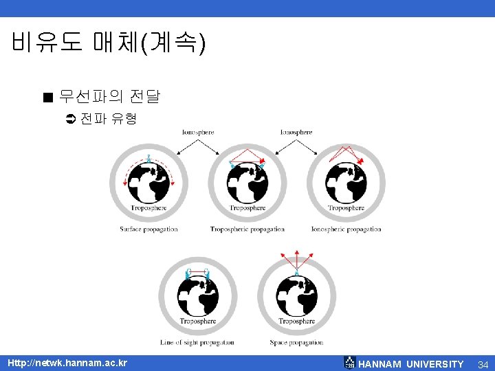 비유도 매체(계속) < 무선파의 전달 Ü 전파 유형 Http: //netwk. hannam. ac. kr HANNAM