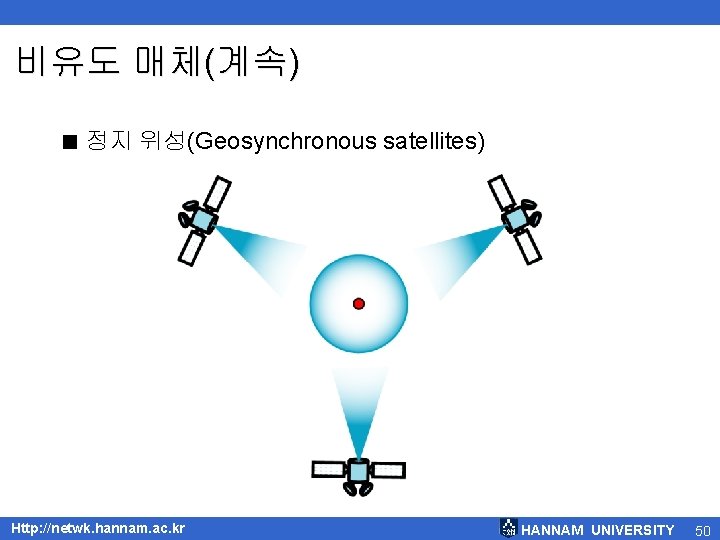 비유도 매체(계속) < 정지 위성(Geosynchronous satellites) Http: //netwk. hannam. ac. kr HANNAM UNIVERSITY 50