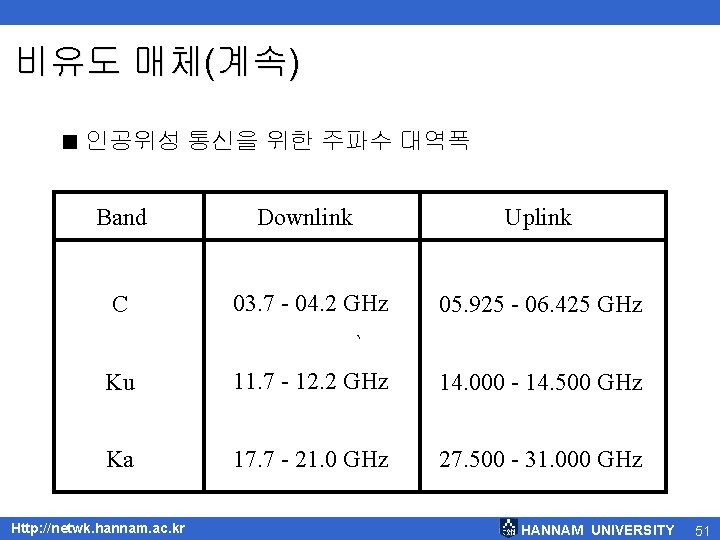 비유도 매체(계속) < 인공위성 통신을 위한 주파수 대역폭 Band Downlink Uplink C 03. 7