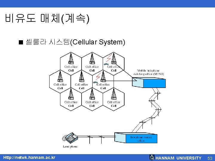 비유도 매체(계속) < 셀룰라 시스템(Cellular System) Http: //netwk. hannam. ac. kr HANNAM UNIVERSITY 53