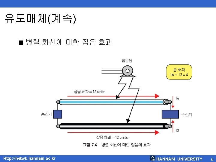 유도매체(계속) < 병렬 회선에 대한 잡음 효과 Http: //netwk. hannam. ac. kr HANNAM UNIVERSITY