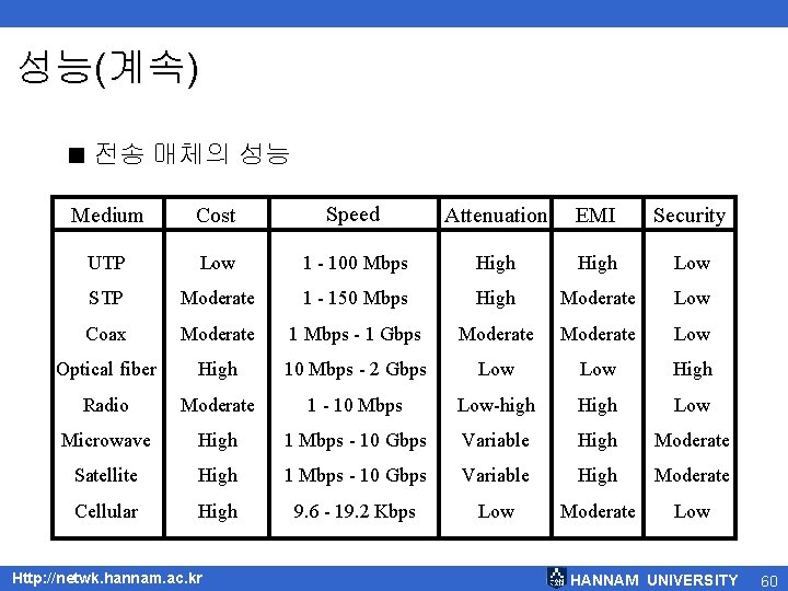 성능(계속) < 전송 매체의 성능 Medium Cost Speed Attenuation EMI Security UTP Low 1