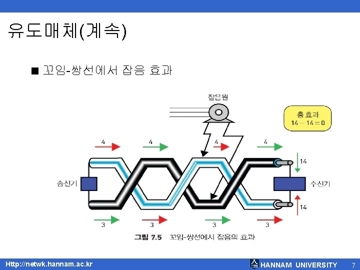 유도매체(계속) < 꼬임-쌍선에서 잡음 효과 Http: //netwk. hannam. ac. kr HANNAM UNIVERSITY 7 