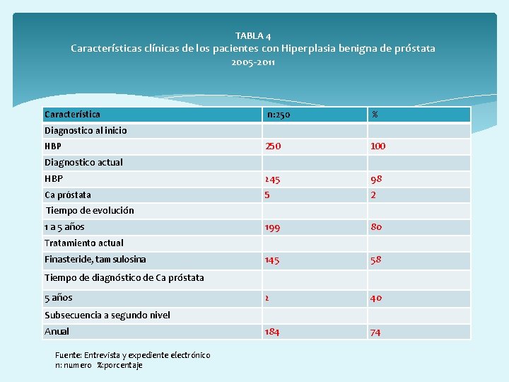 TABLA 4 Características clínicas de los pacientes con Hiperplasia benigna de próstata 2005 -2011