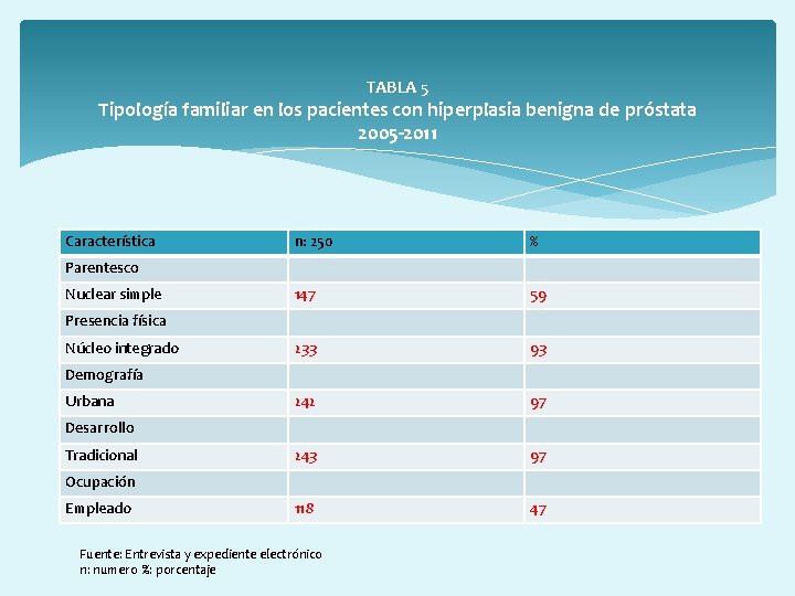 TABLA 5 Tipología familiar en los pacientes con hiperplasia benigna de próstata 2005 -2011