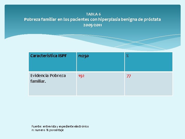  TABLA 6 Pobreza familiar en los pacientes con hiperplasia benigna de próstata 2005