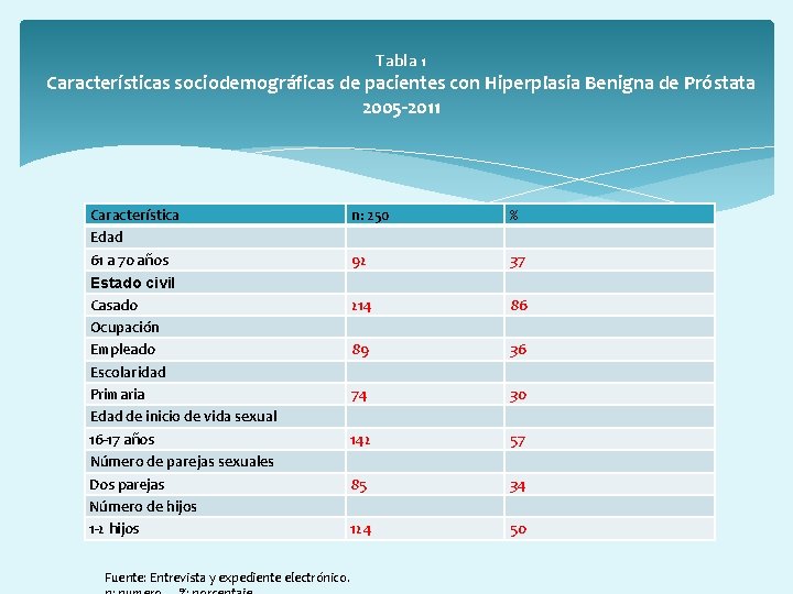 Tabla 1 Características sociodemográficas de pacientes con Hiperplasia Benigna de Próstata 2005 -2011 Característica