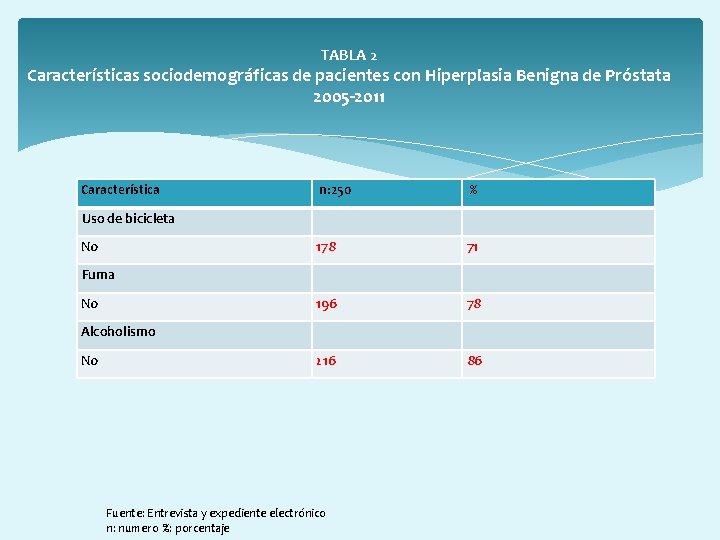 TABLA 2 Características sociodemográficas de pacientes con Hiperplasia Benigna de Próstata 2005 -2011 Característica