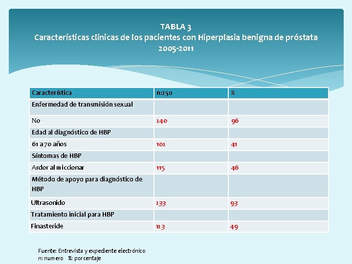 TABLA 3 Características clínicas de los pacientes con Hiperplasia benigna de próstata 2005 -2011