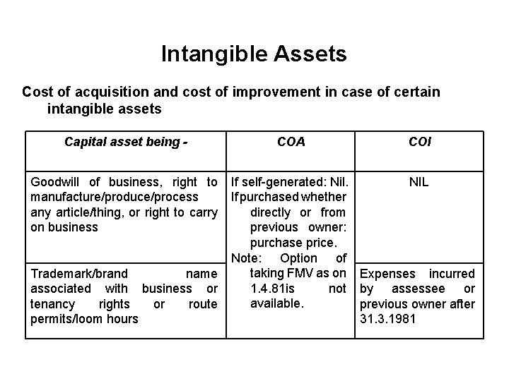 Intangible Assets Cost of acquisition and cost of improvement in case of certain intangible