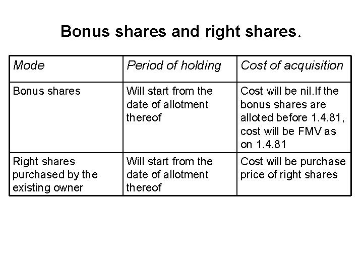 Bonus shares and right shares. Mode Period of holding Cost of acquisition Bonus shares