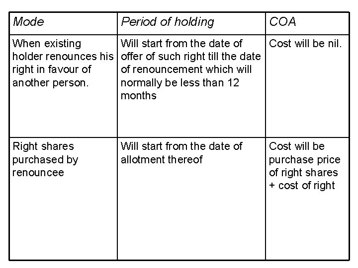 Mode Period of holding COA When existing holder renounces his right in favour of