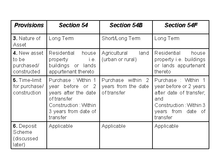 Provisions Section 54 B Section 54 F 3. Nature of Asset Long Term Short/Long