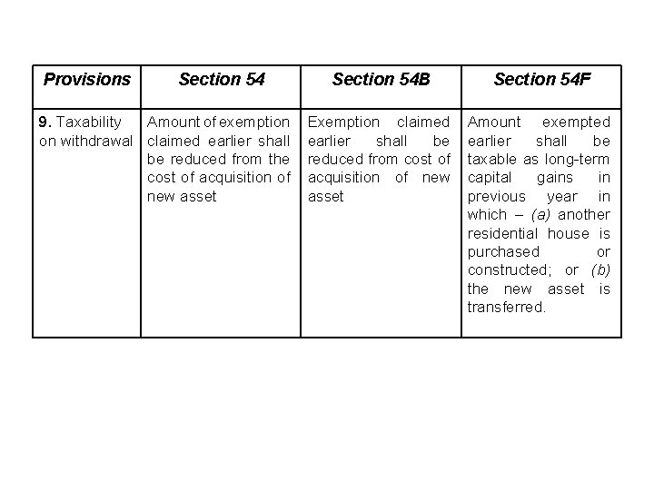 Provisions Section 54 9. Taxability Amount of exemption on withdrawal claimed earlier shall be