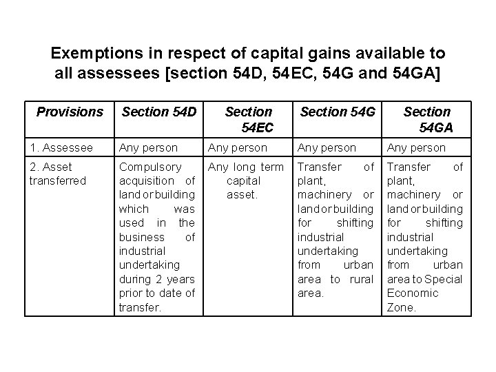 Exemptions in respect of capital gains available to all assessees [section 54 D, 54