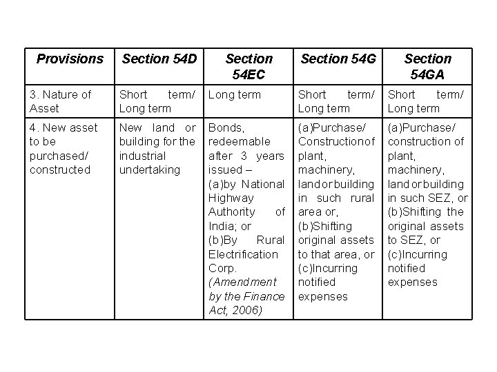 Provisions Section 54 D Section 54 EC Section 54 GA 3. Nature of Asset