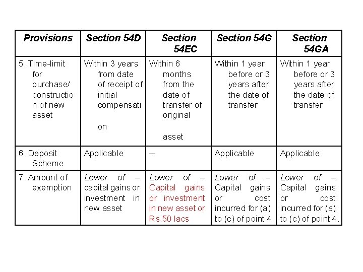 Provisions Section 54 D Section 54 EC Section 54 GA 5. Time-limit for purchase/