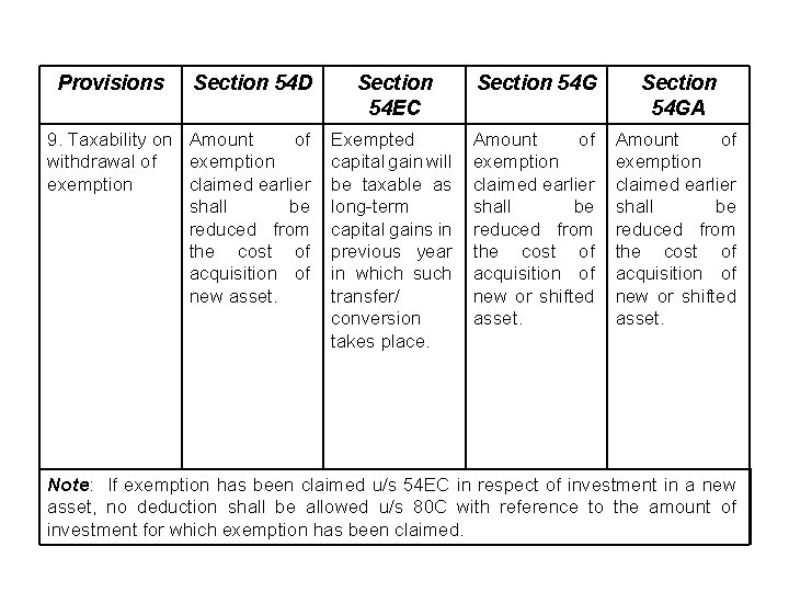 Provisions Section 54 D 9. Taxability on Amount of withdrawal of exemption claimed earlier