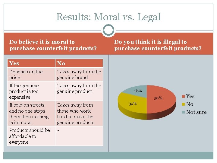Results: Moral vs. Legal Do believe it is moral to purchase counterfeit products? Yes