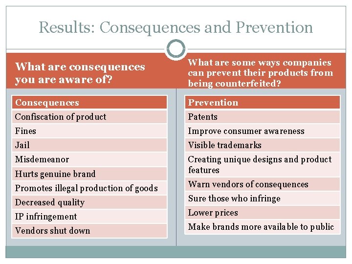 Results: Consequences and Prevention What are consequences you are aware of? What are some