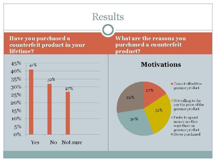 Results Have you purchased a counterfeit product in your lifetime? What are the reasons