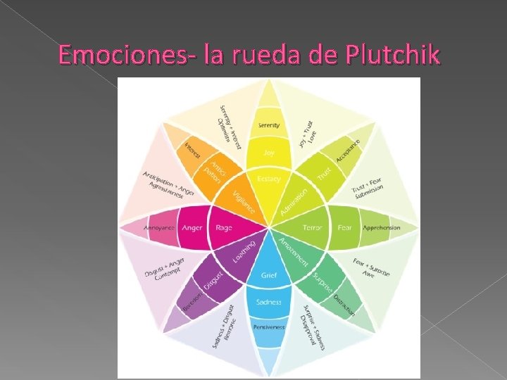Emociones- la rueda de Plutchik 