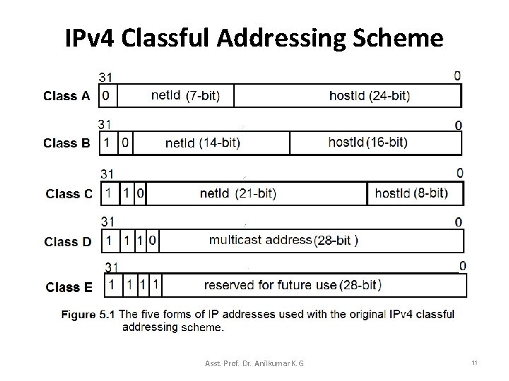 IPv 4 Classful Addressing Scheme Asst. Prof. Dr. Anilkumar K. G 11 