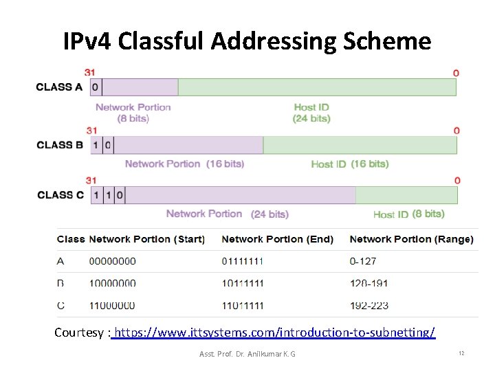 IPv 4 Classful Addressing Scheme Courtesy : https: //www. ittsystems. com/introduction-to-subnetting/ Asst. Prof. Dr.