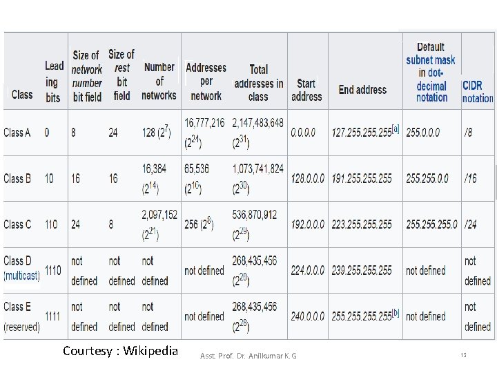 Courtesy : Wikipedia Asst. Prof. Dr. Anilkumar K. G 13 