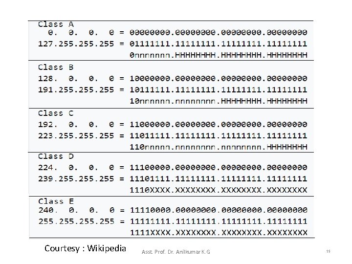 Courtesy : Wikipedia Asst. Prof. Dr. Anilkumar K. G 15 